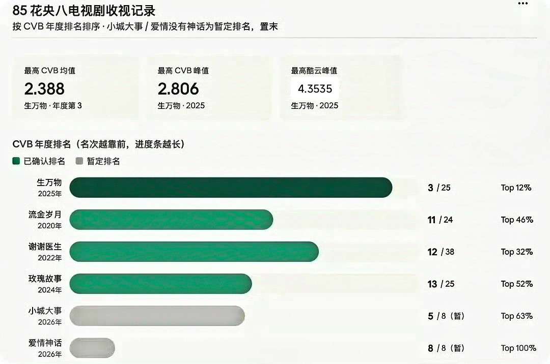 这才对吧，85花在央八电视剧收视情况，杨幂的《生万物》直接封神级TOP，第二好的