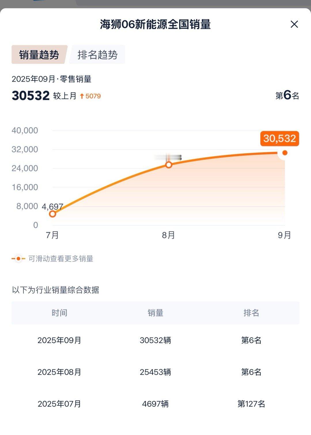 比亚迪作为市场老大，在家用车这块确实显示了其权威性。刚看到海狮06交付第三个月，