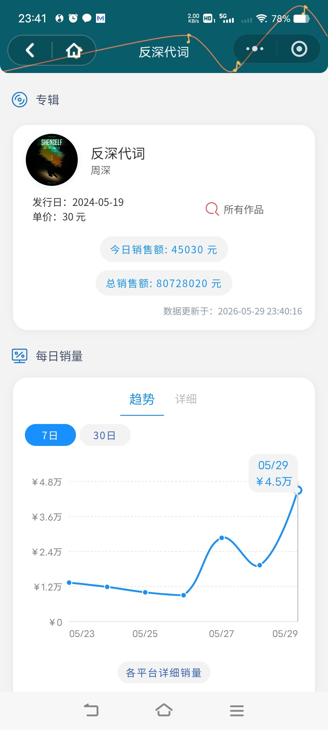 周深周深实体专辑销售额破5000万今天的数专大卖45000了，周末两天