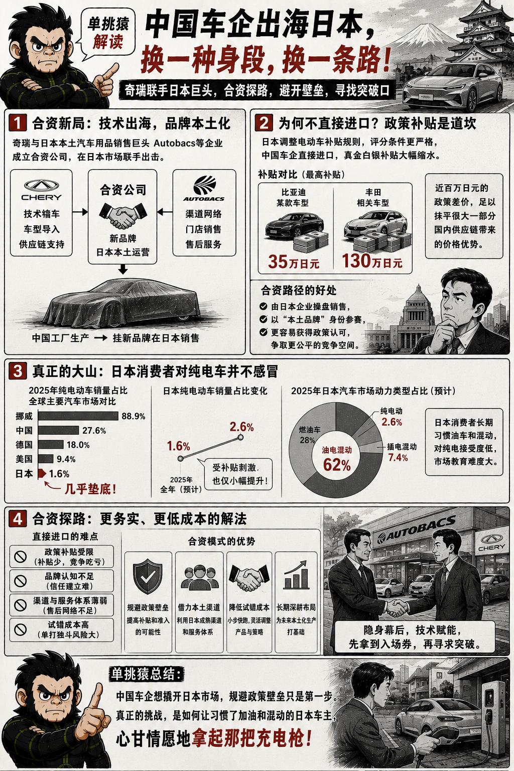 中国车企出海日本，正悄悄换一种身段。最近奇瑞汽车和日本本土汽车用品销售巨头Aut