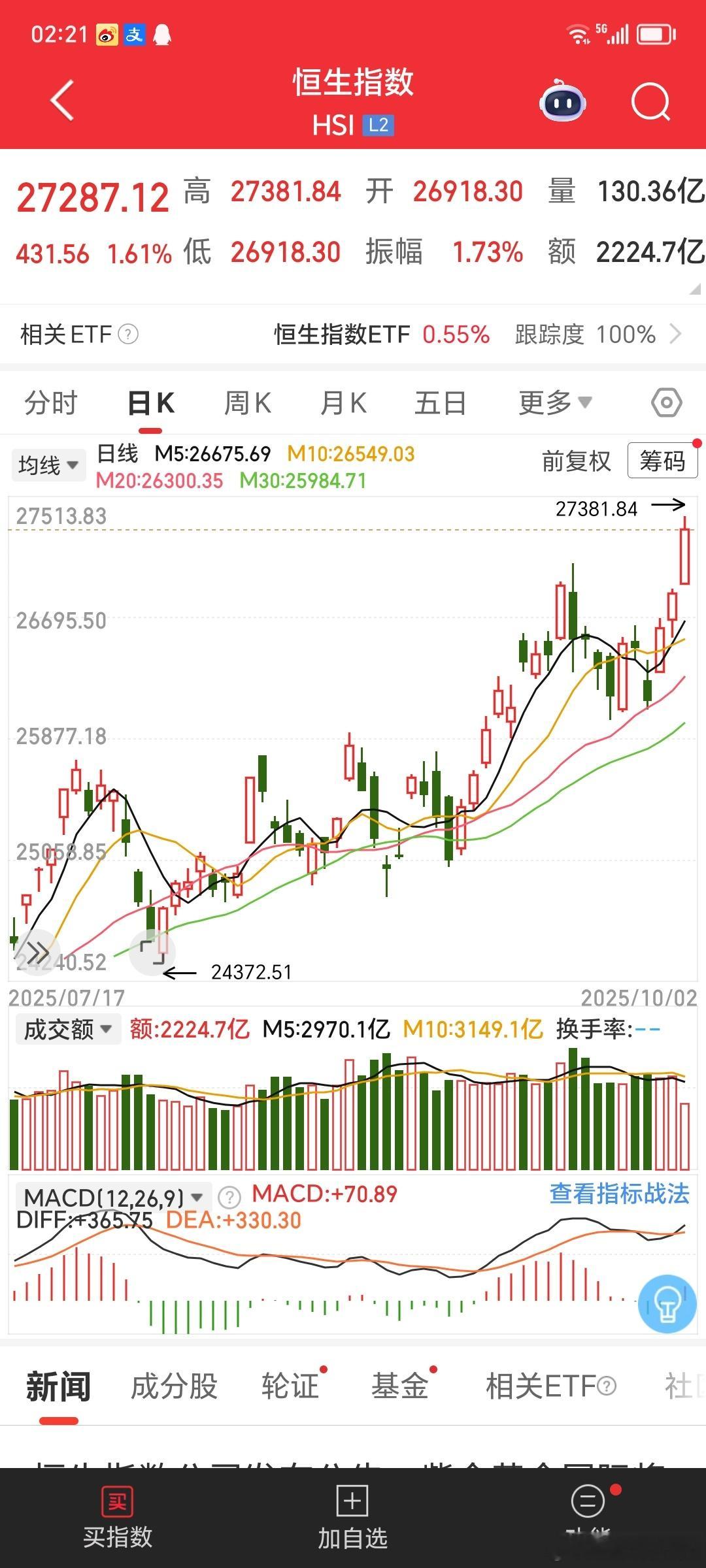 睡不着看了一下港股走势，一声叹息十一长假，A股休市，每次一放假就会如此，希望能坚