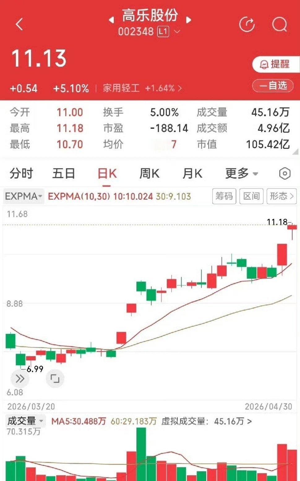 事出反常必有妖，这句话在股市里面得到验证，特别是高乐股份这种，负面消息不断，股价