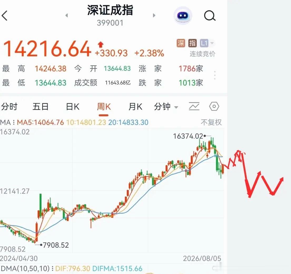 2021年牛市结束，新能源。创新药。是那一轮的主线。走了三重顶！这一轮的cpo。