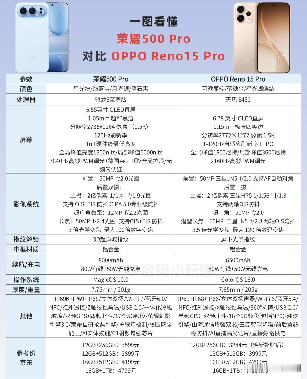 荣耀500Pro对比Reno15Pro各自的策略很明显，荣耀极致性能