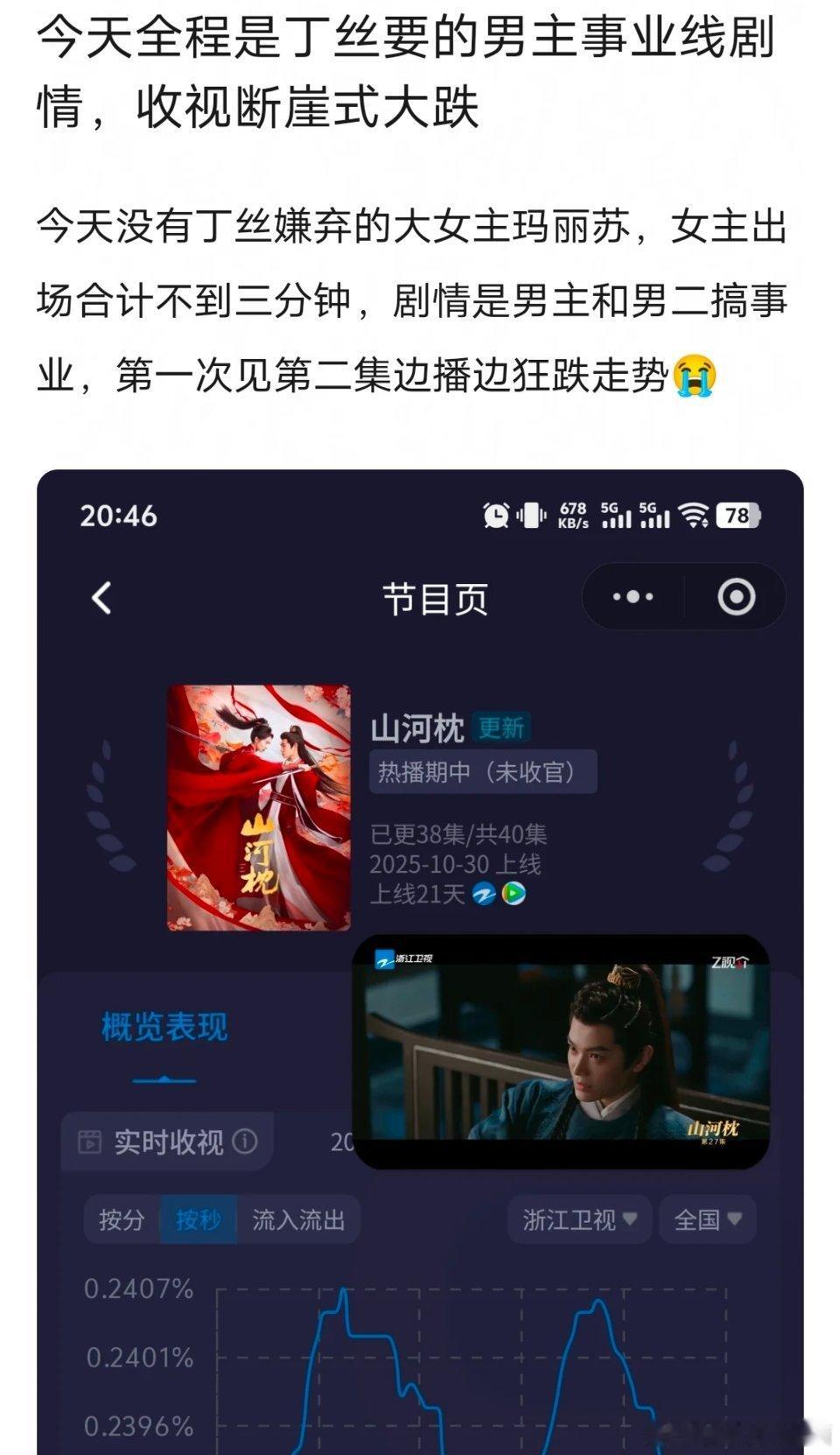 看样子丁禹兮《山河枕》9%戏份还是太多太无效了，观众不爱看丁禹兮有什么办法