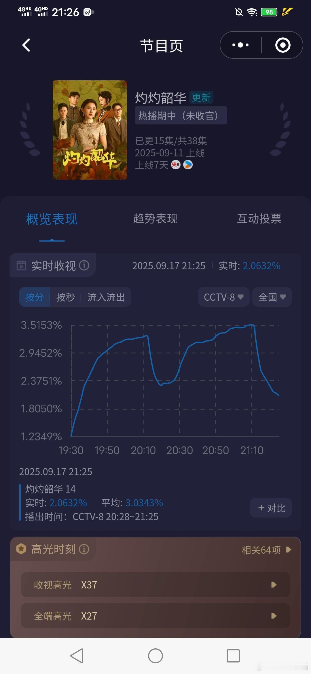 灼灼韶华收视率再创新高！今晚峰值3.52，平均2.86，较前日大涨！双集酷云走
