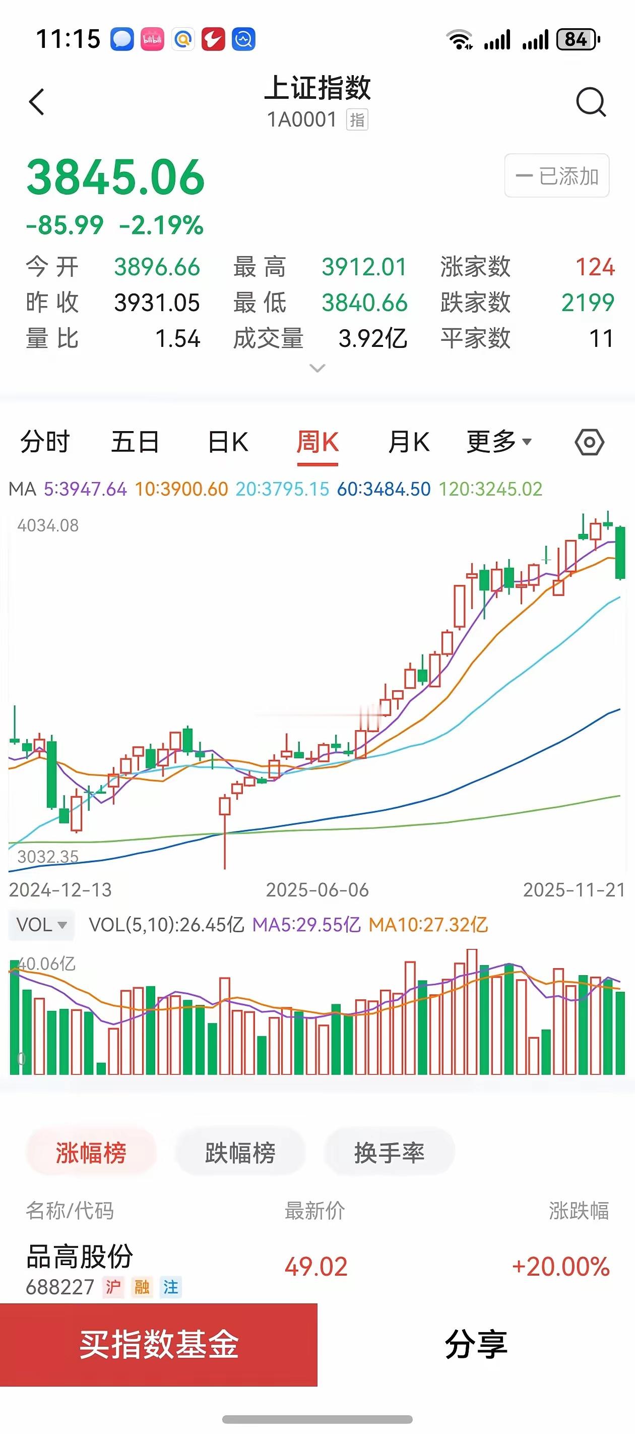 尽管股市长期看基本面还是利好增长的，但中短期技术角度来看，已经跌破了60天均线，