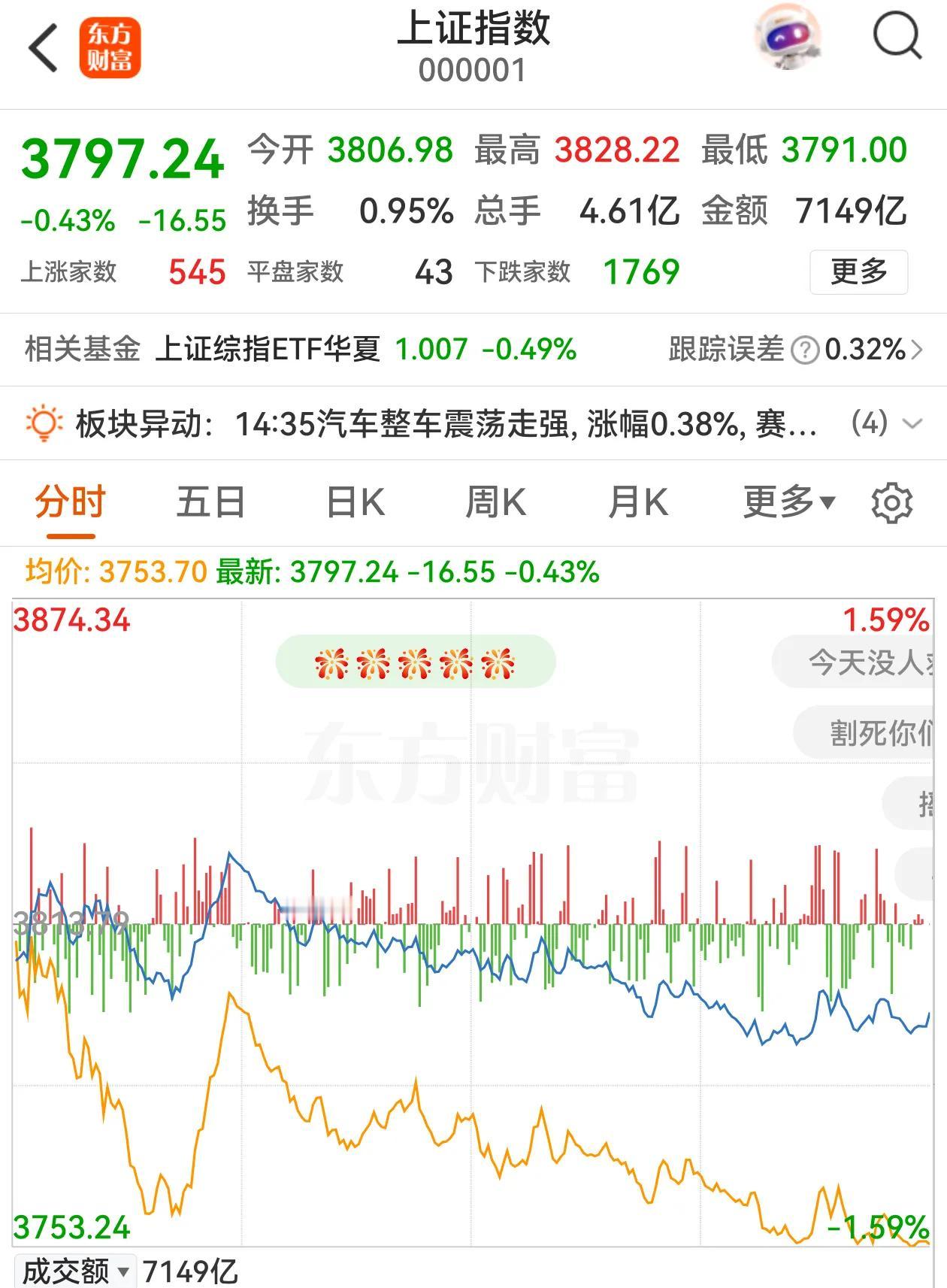 A股反弹昙花一现，周末利好化为无形，上证指数再破3800点，双创指数跌幅超过2%