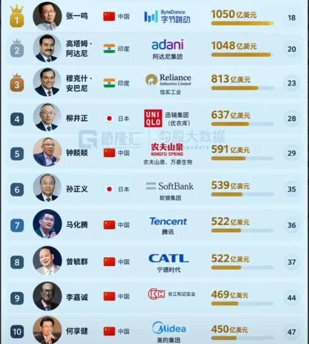 张一鸣43岁，身家净值冲上1050亿美元，第一次坐上亚洲首富的位置。据彭博亿万