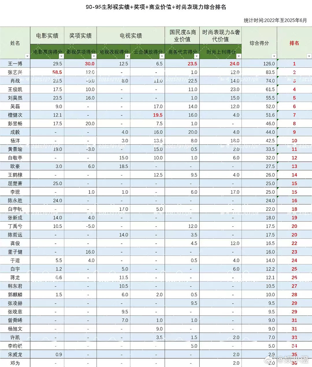 90-95🥜影视实绩、奖项、商业价值综合排名1、从近三年半影视实绩、奖项、商业