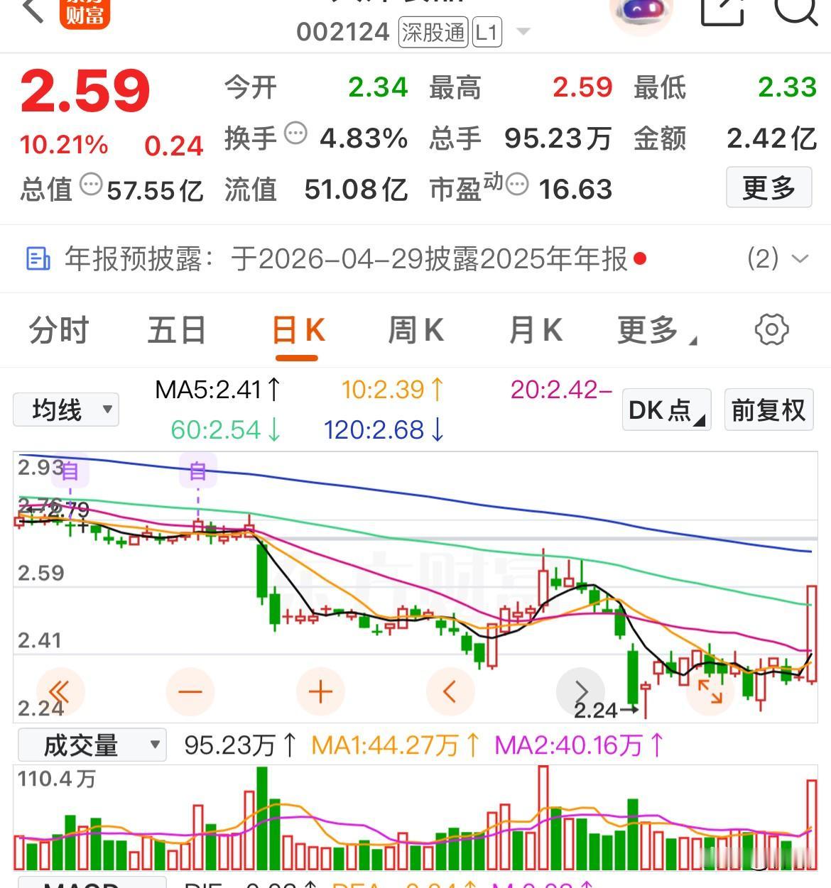 这些低价放量首板个股能否走妖我们所关注的低位放量首板个股，是经历了长期下跌，