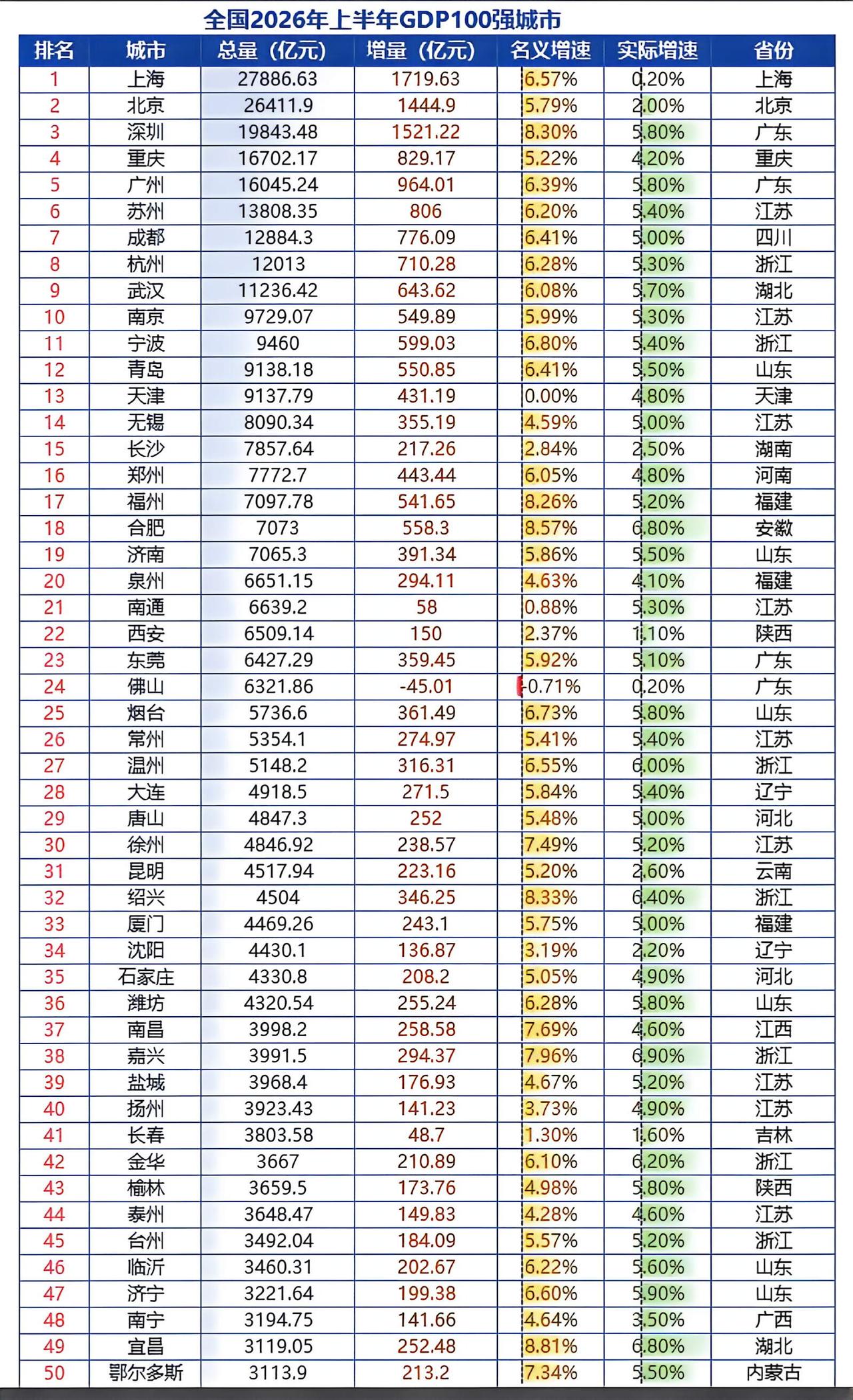 上饶保住了百强!下半年怕是被许昌超过，需要加油!赣州、九江、宜春、上饶都排在第