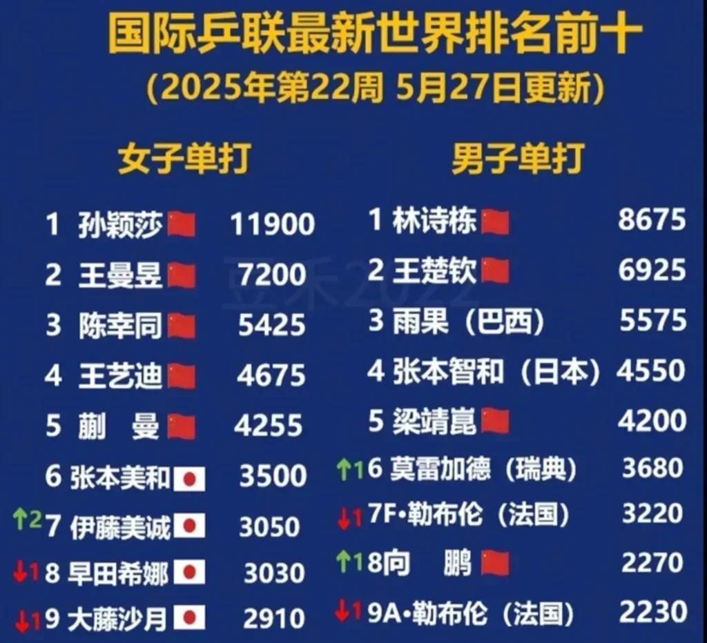 根据国际乒联最终排名，孙颖莎#美国大满贯#可能会和张本美和，陈幸同一个半区。大