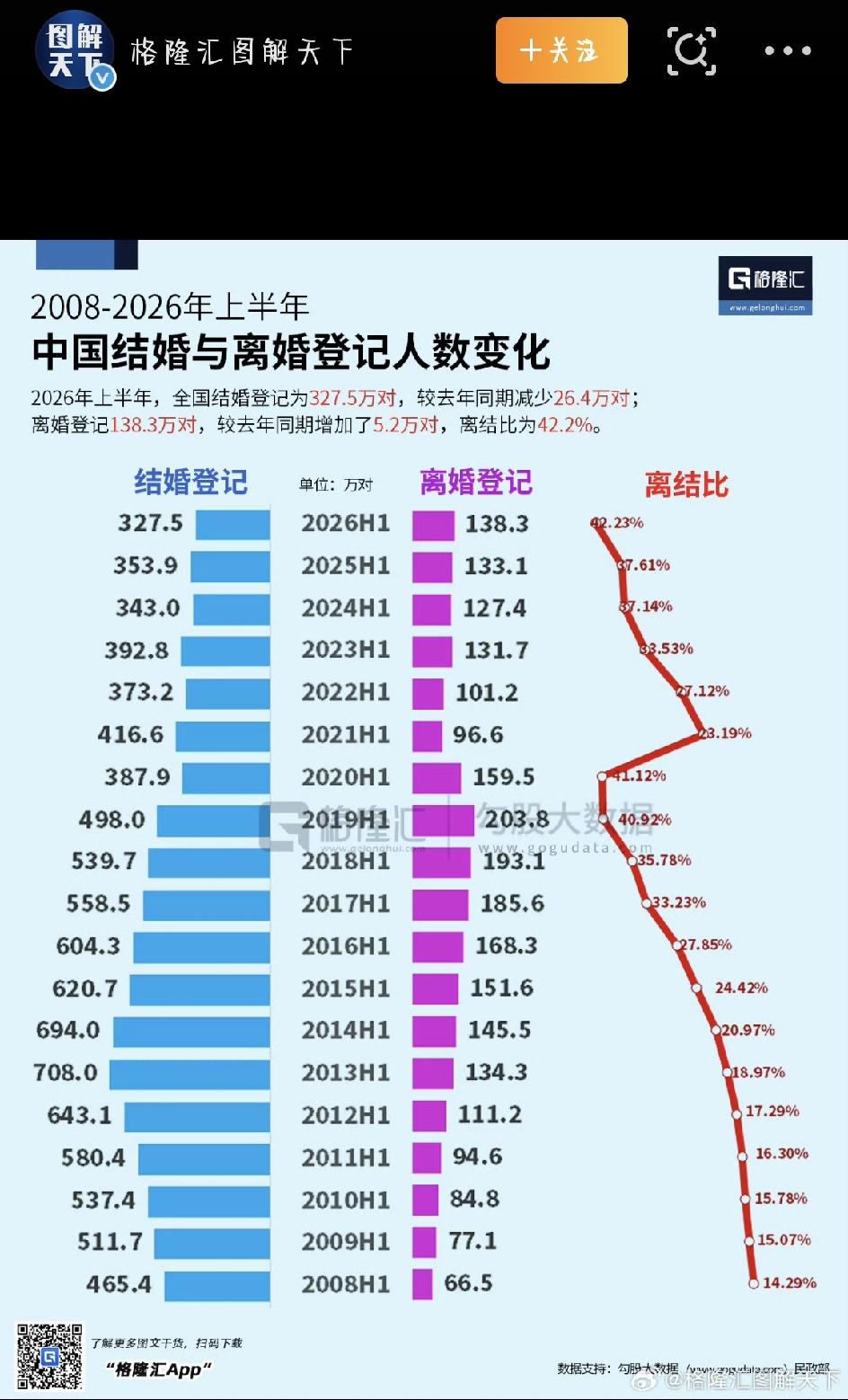 民政部前两天甩出了2026年上半年的婚姻数据，直接冲上热搜，身边朋友都在刷。先看