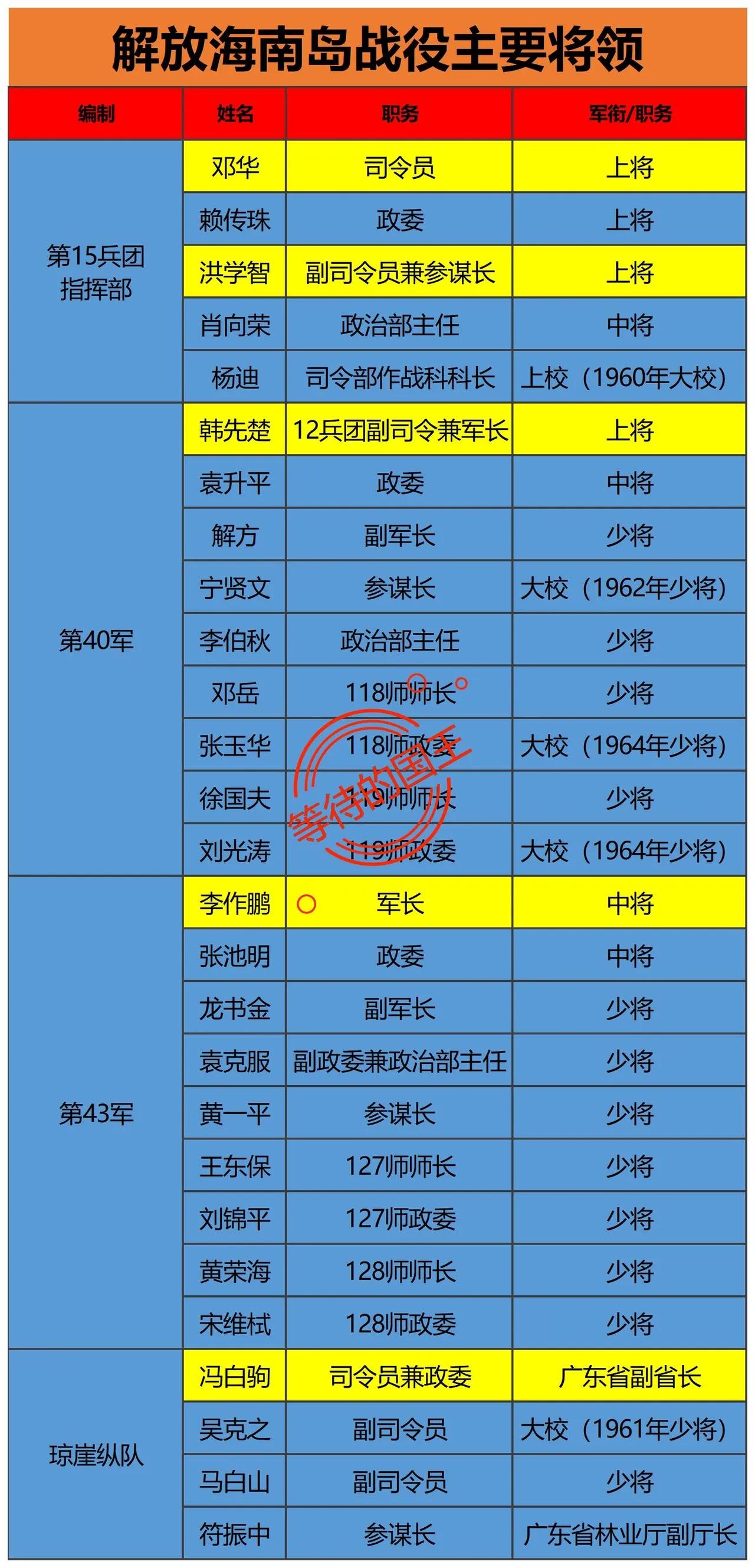 解放海南岛参战将领一览。可以说，海南岛的解放，有天时地利人和的多方面原因。