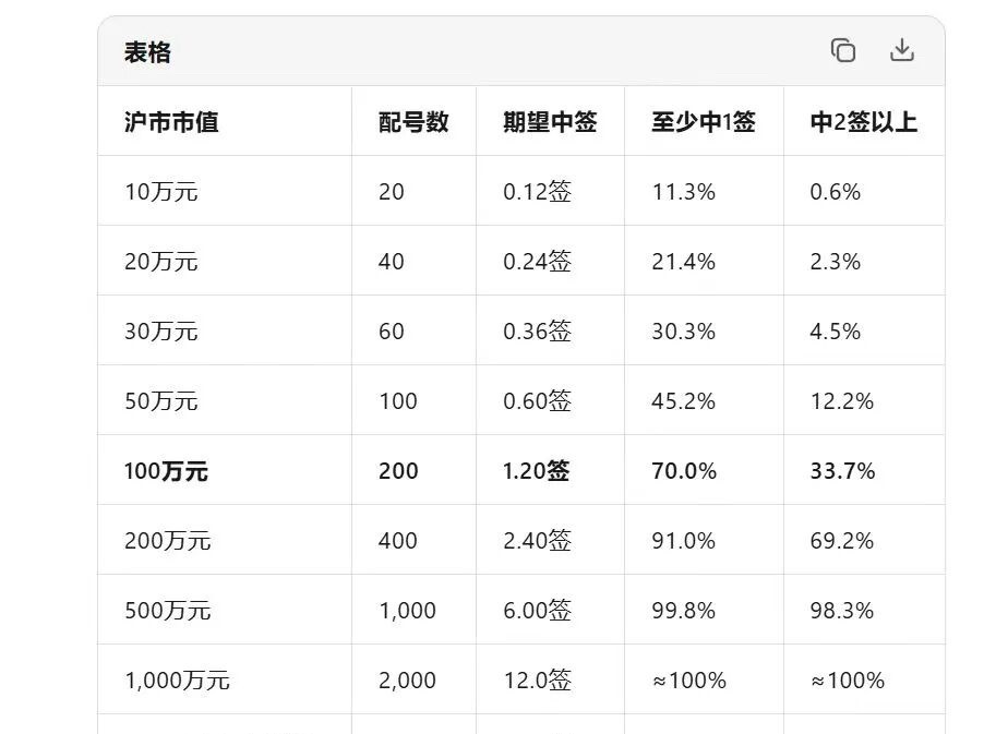 今天有一件大事，长鑫开启新股申购。申购所需条件我之前文章详细讲过，这里简单再梳理