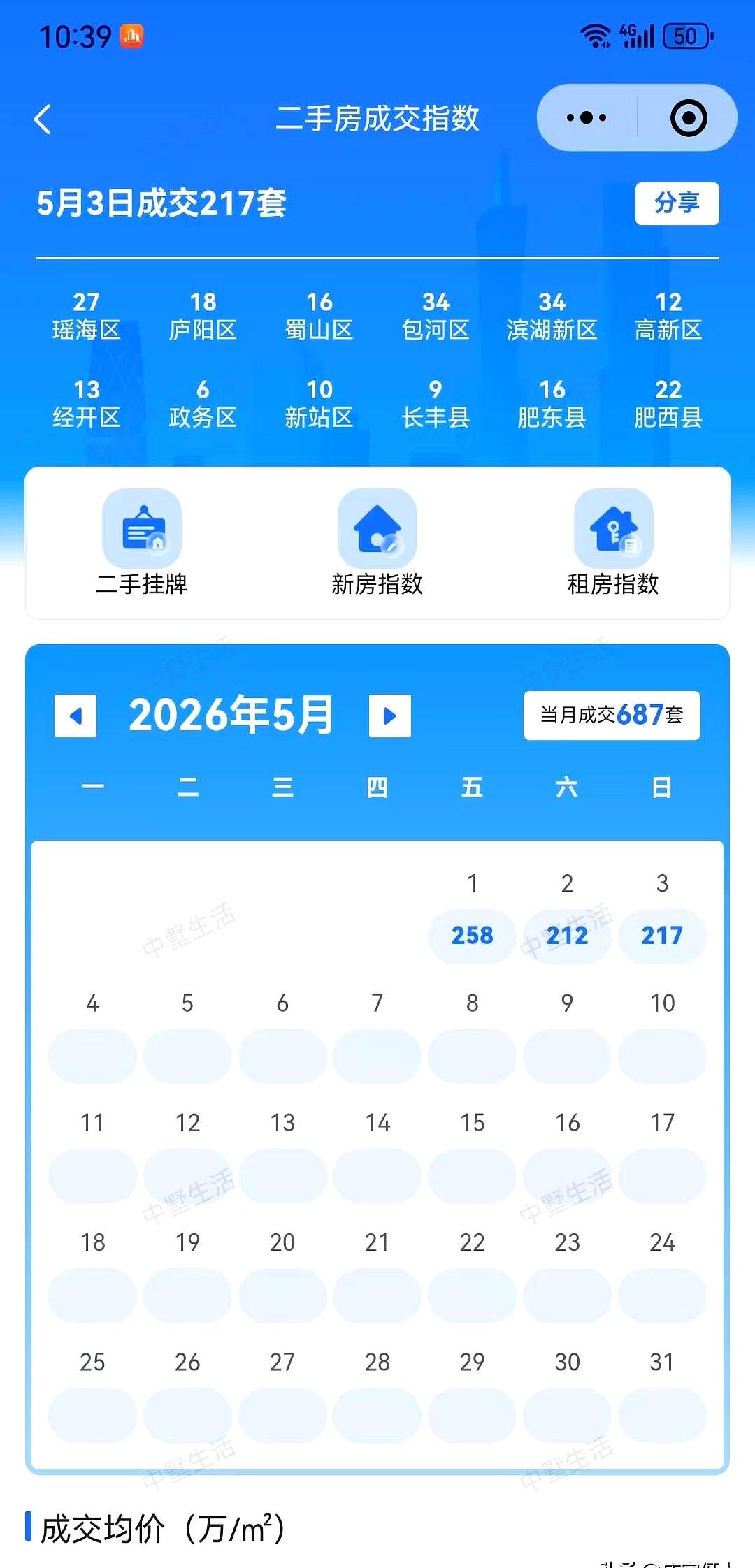 合肥二手房一天成交217套，均价才8000，你是不是也觉得这价格该抄底了？别急