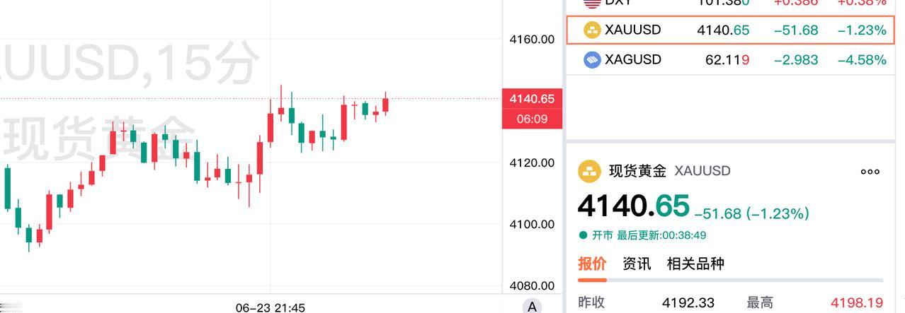 困得不行了，睡觉前再看眼现货黄金。现在报价4140.65美元，虽然依旧处于