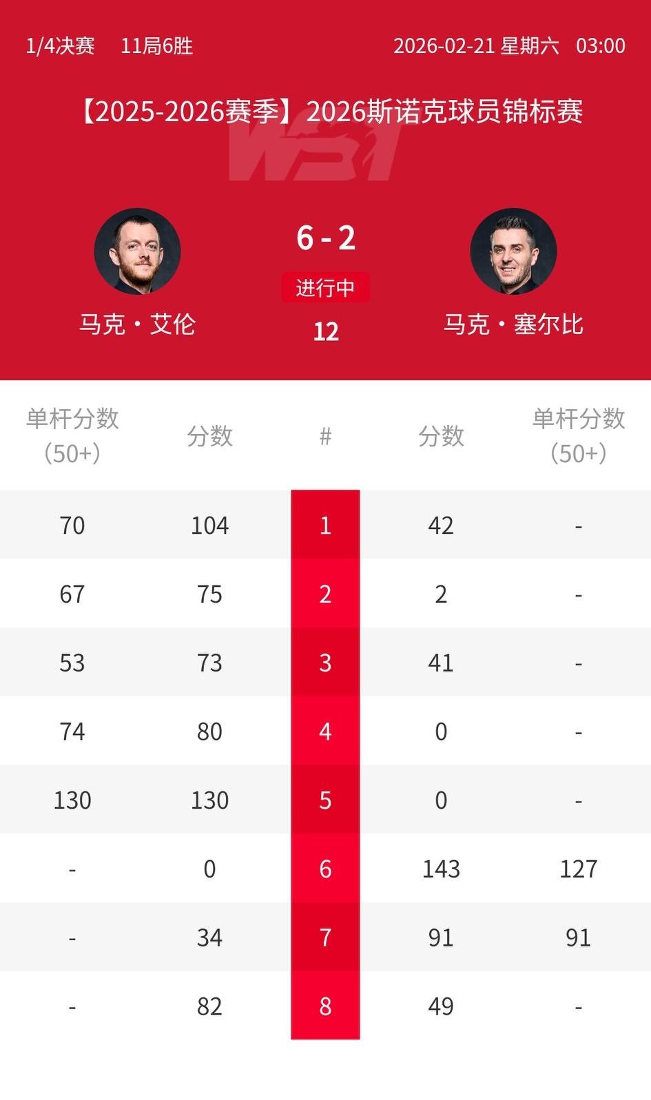 随着塞大师2-6不敌艾伦，其它三场比赛比分都是6-3！2026斯诺克球员锦标赛四