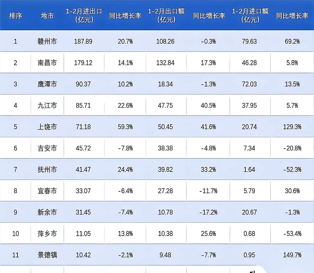 一省双核已经形成!赣州在富士康的帮助下，一举超越南昌，位居全省第一。和浙江的宁