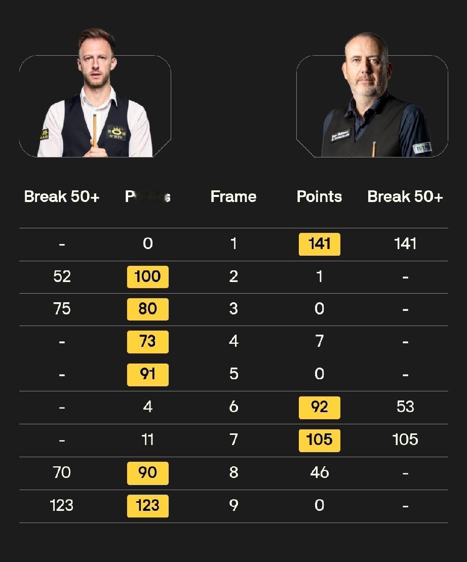 贾德·特鲁姆普:“七五三杰依然不可思议”!今天清晨，在斯诺克球员球员锦标赛1/