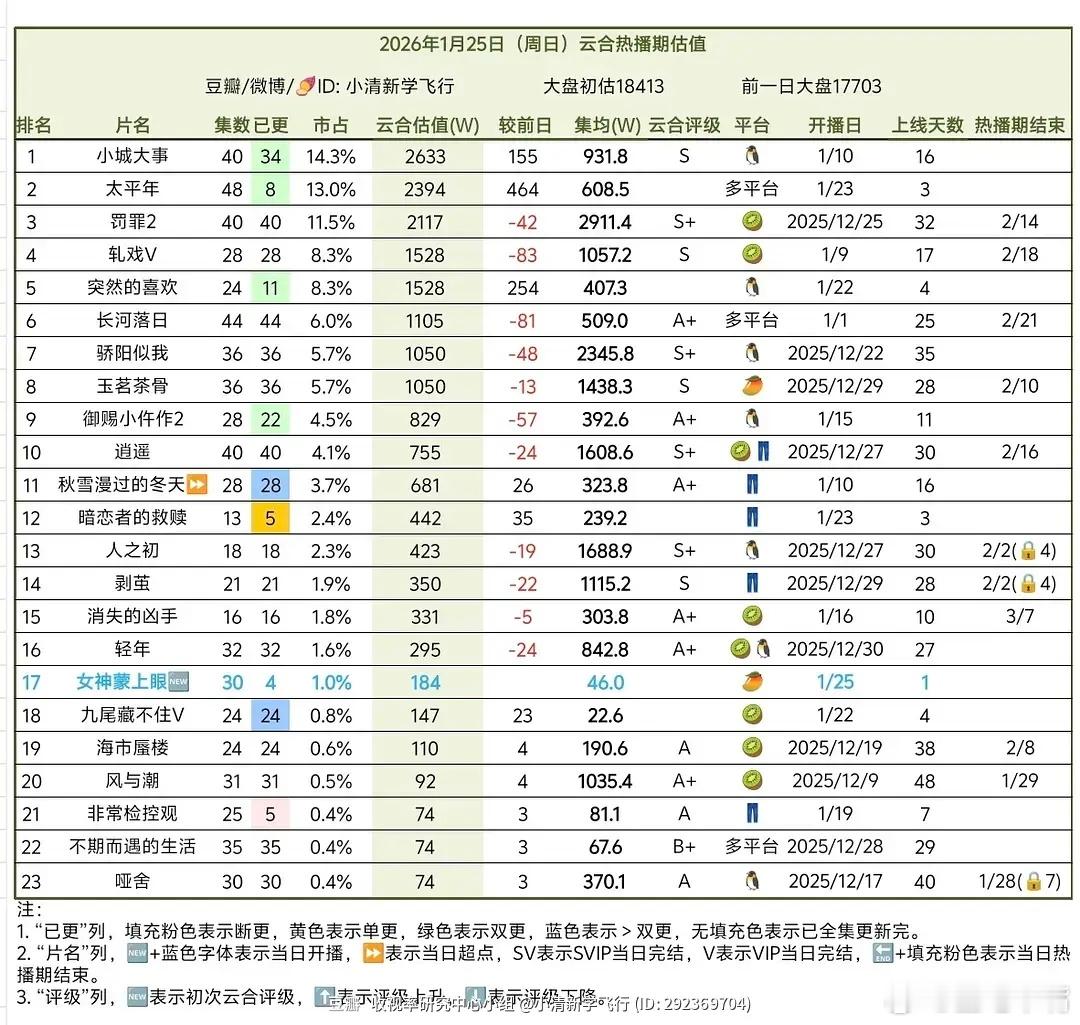 云合1月25日云合播放量：大盘1.84亿！小城大事2600+太平年