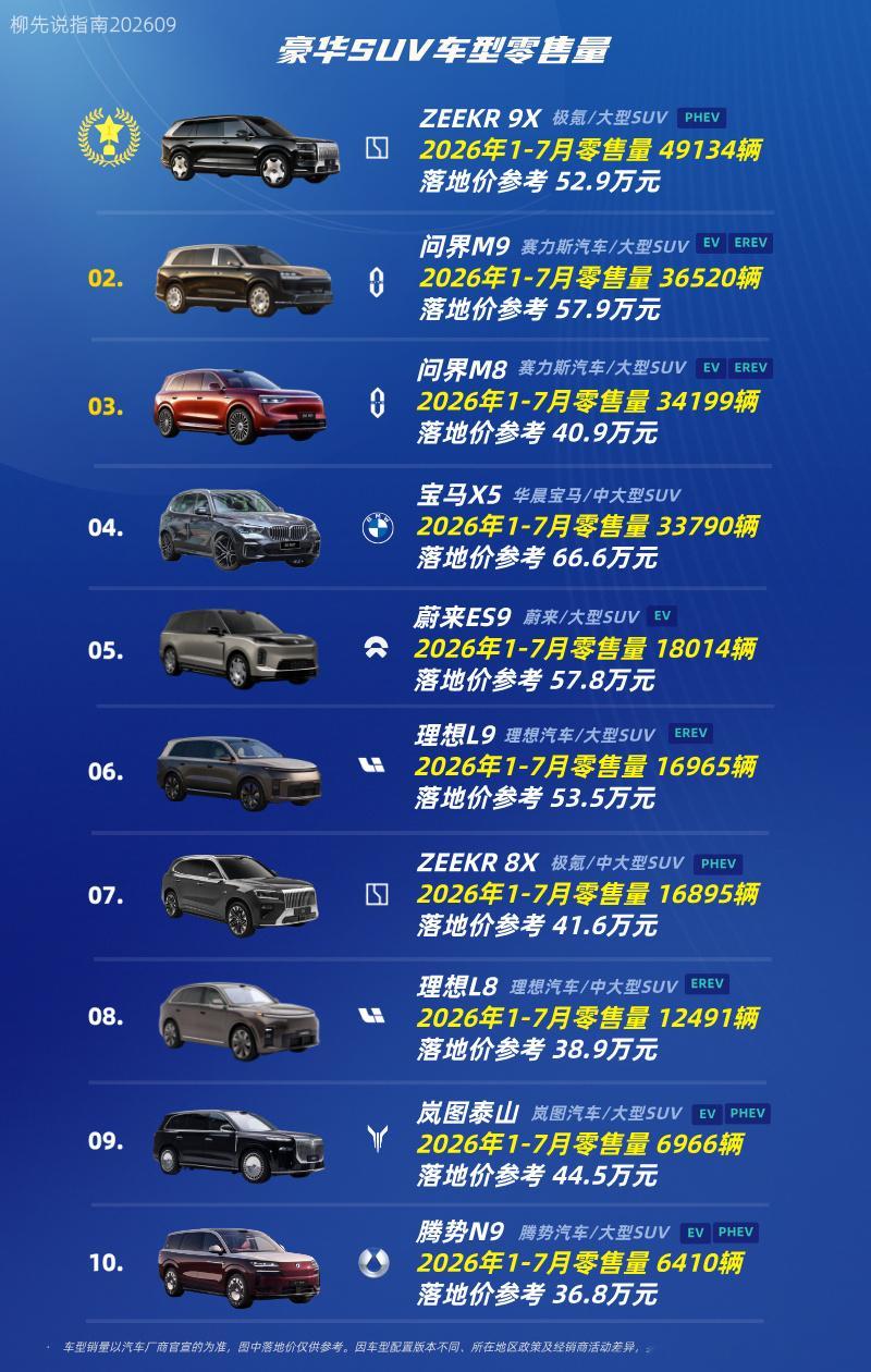 “豪华SUV”销量TOP10第十名：腾势N9第九名：岚图泰山第八名：理想L8第七名：ZEEKR8X第