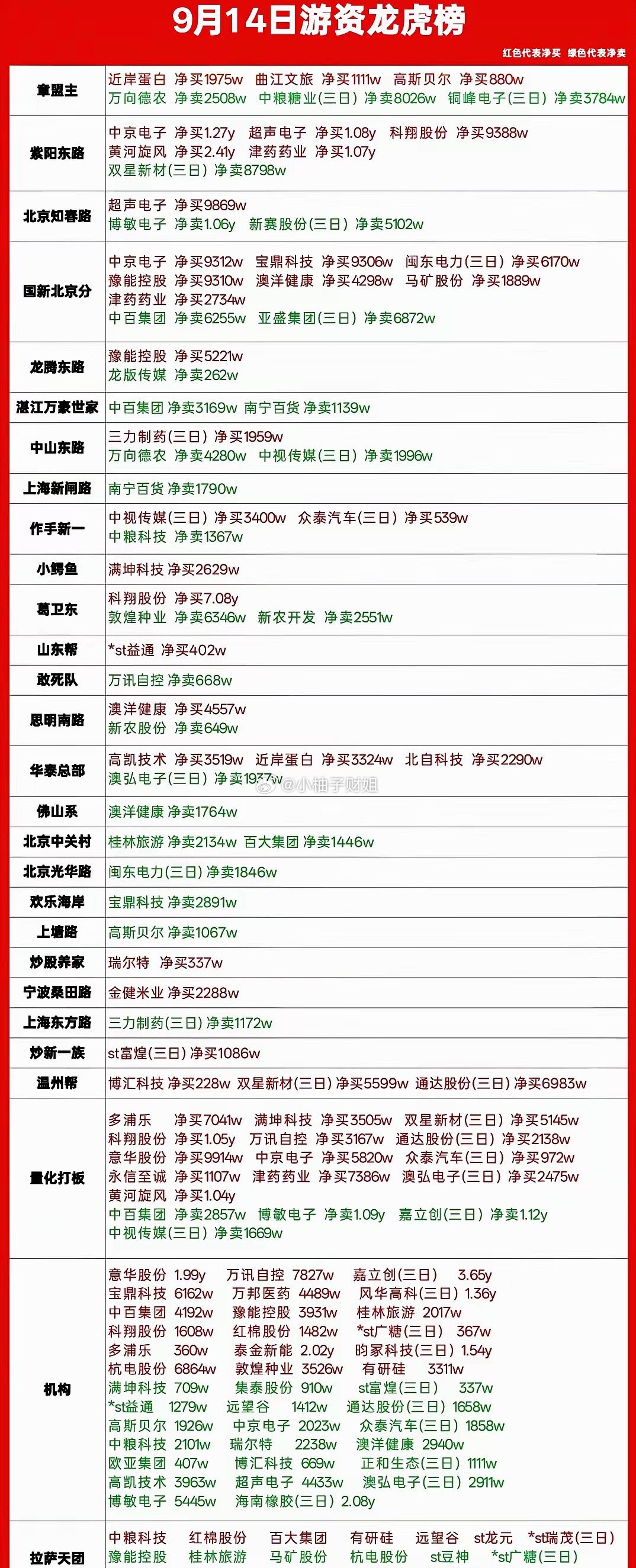 9月14日龙虎榜复盘｜游资火力全开，分歧开始加大​​​