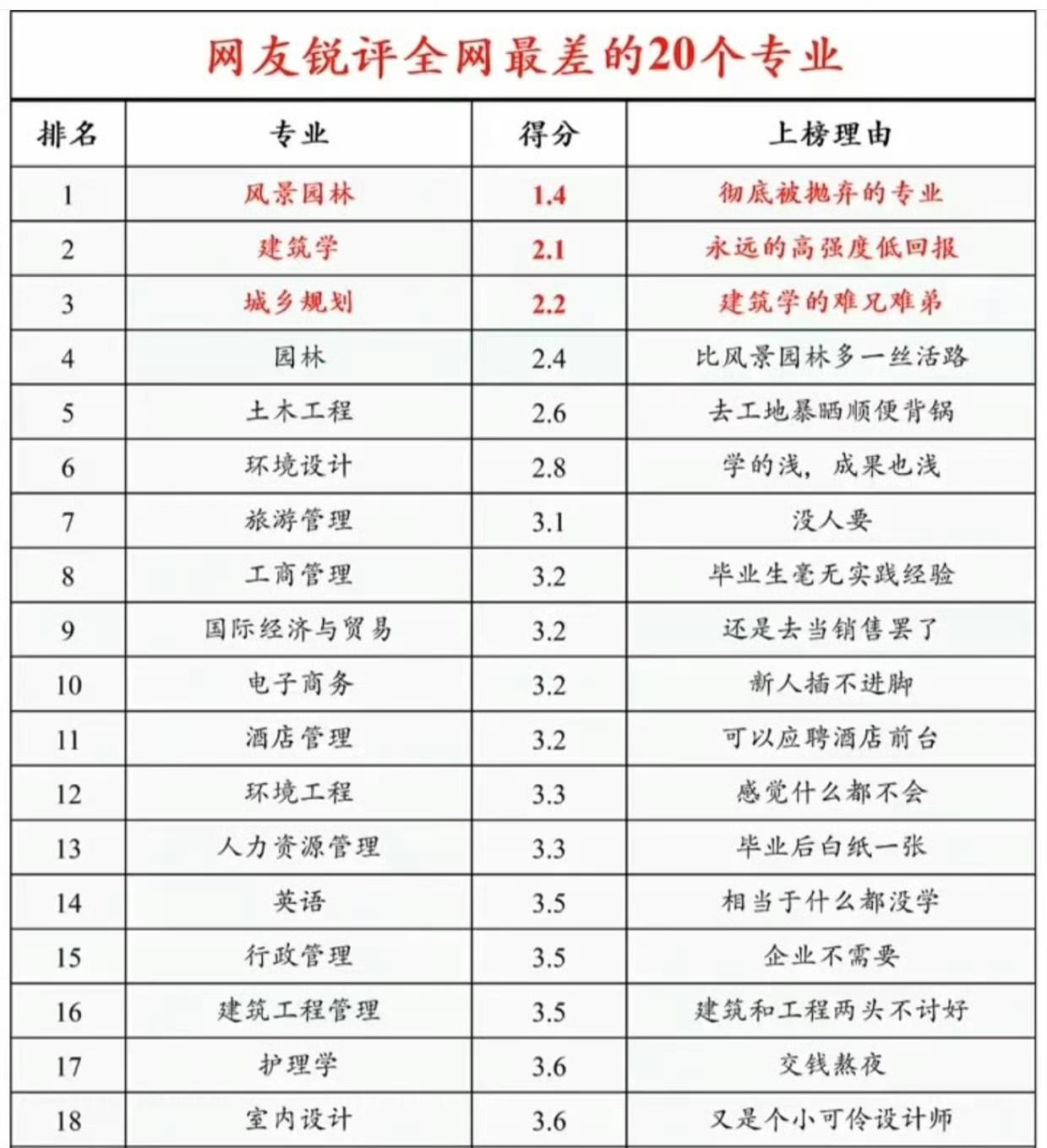 网友锐评全网最差的20个专业。#分享城市新鲜事#