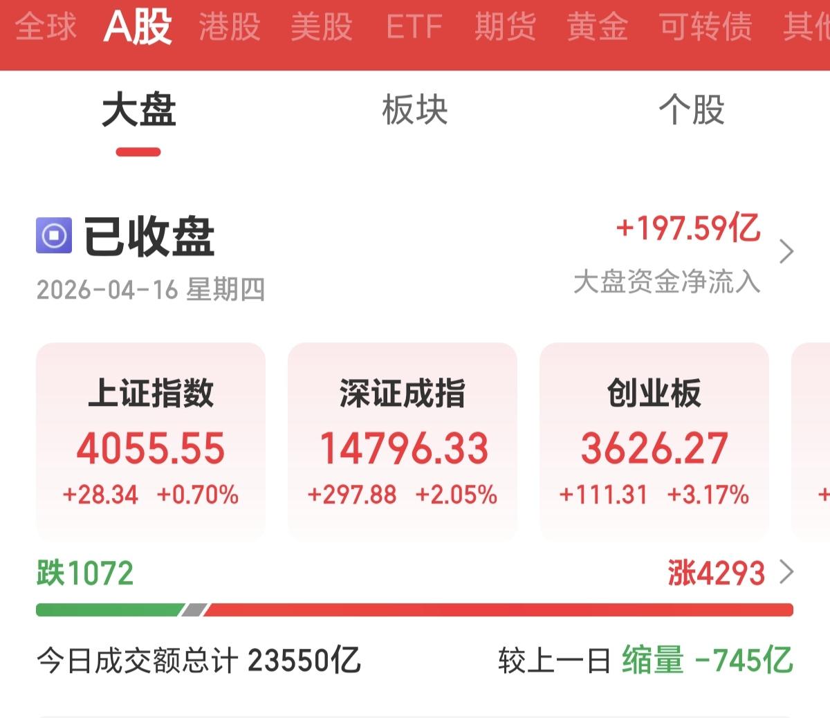 终于站稳4050点了，接下来可以高看一点了，不过要记住四个字：越涨越卖！把仓位