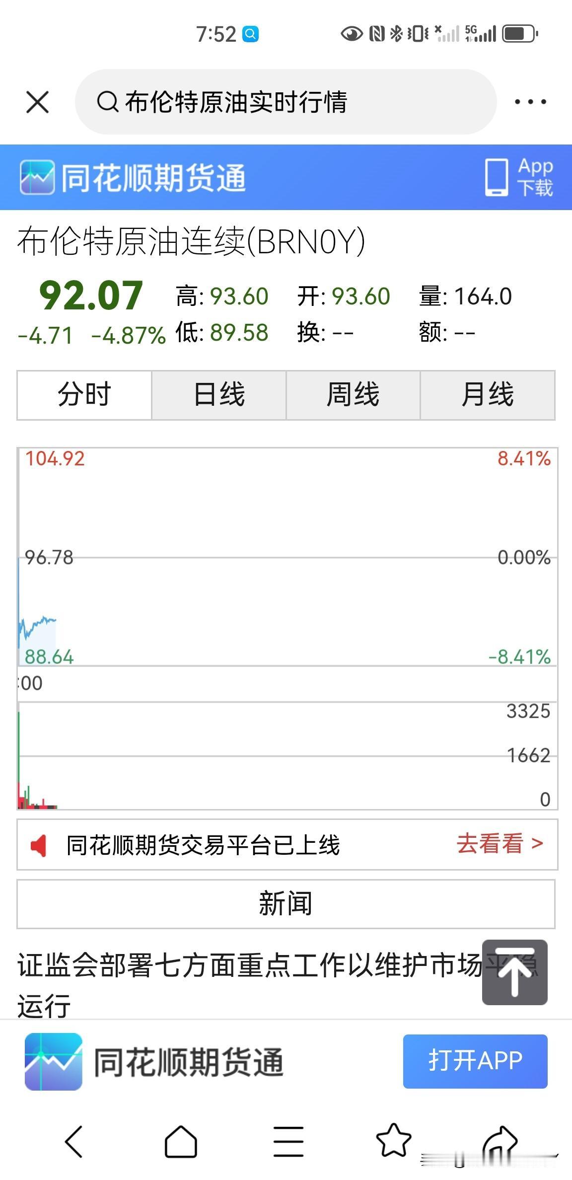 布伦特原油价格果然大跌，目前价格为92.07美元一桶，下跌4.87％，最低跌破了