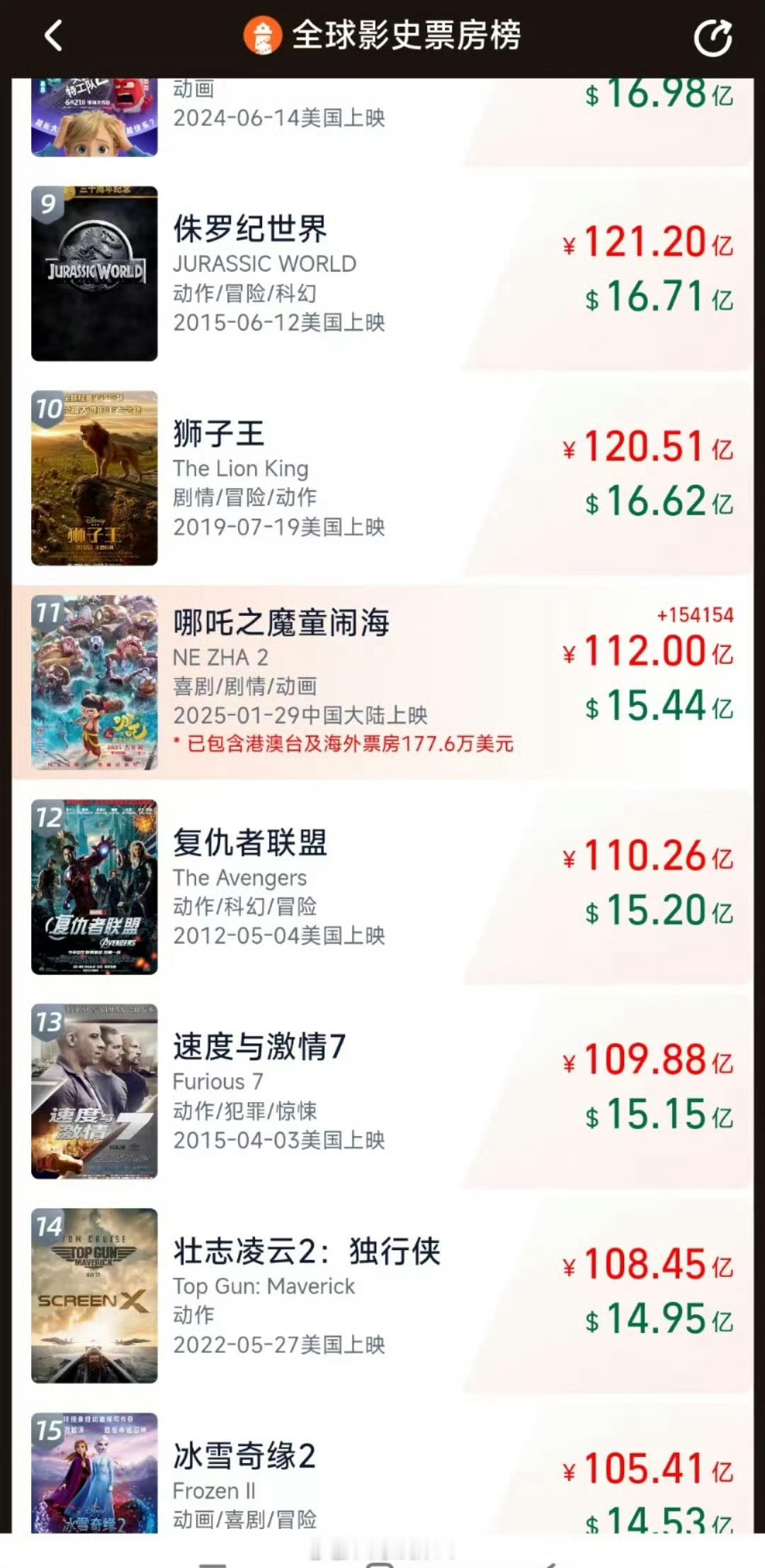 哪吒2再超112亿，这部动画片口碑很好，估计进入全球榜单前十位的铁定的了。而且