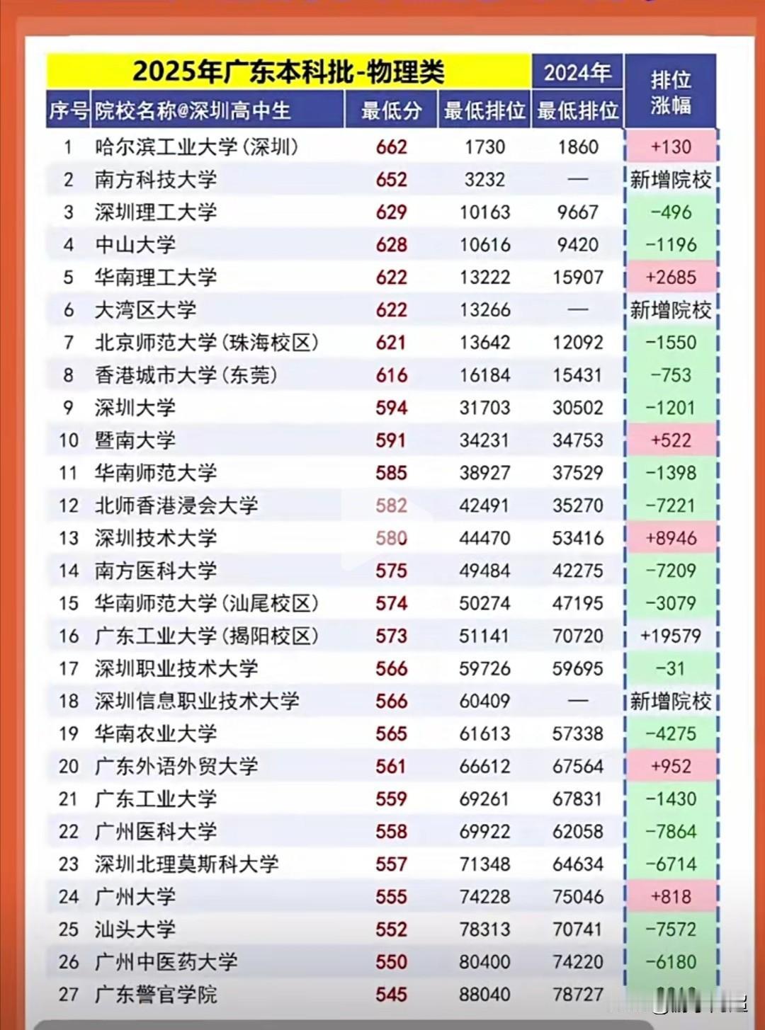 广东省高考近两年来各本科院校录取最低分及排位涨幅情况。2025年广东省高考各本