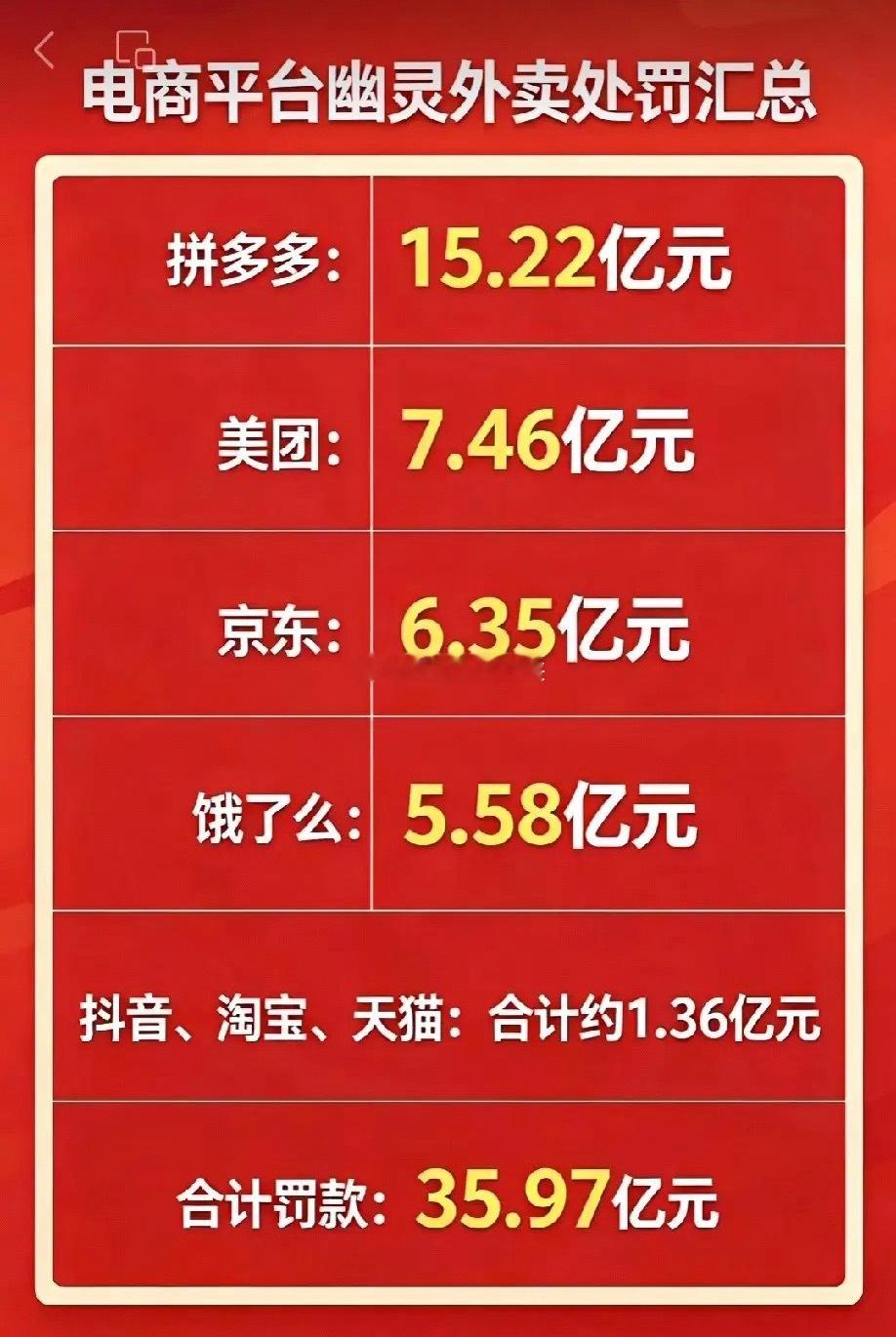 一张35.97亿的餐饮业史上最大罚单，把幽灵外卖的底裤扒得干干净净。拼多多15.