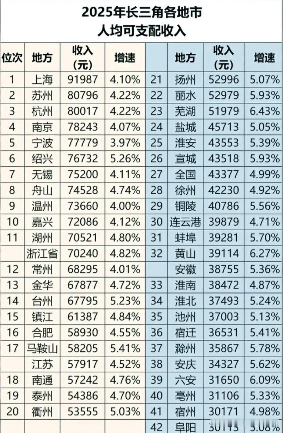 2025年长三角各城市人均可支配收入排名情况，图片里属于2025年长三角各城市人