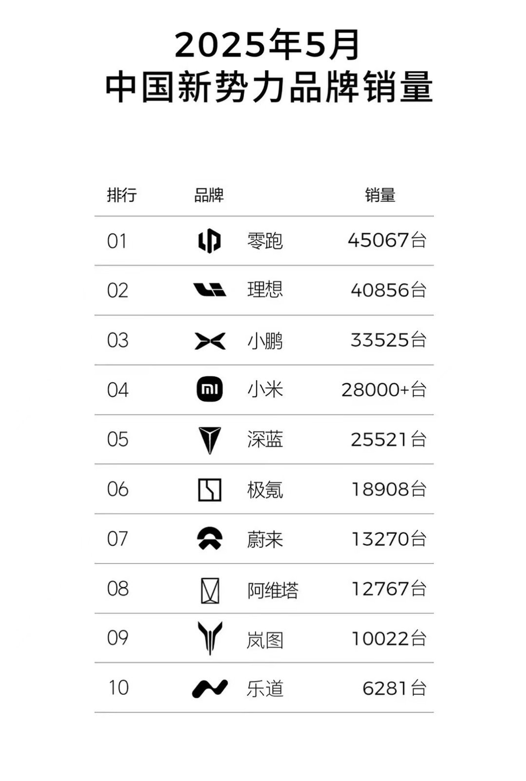 夸零跑的话就不多说了，五月份能干到四万五就很夸张，加电～​​​