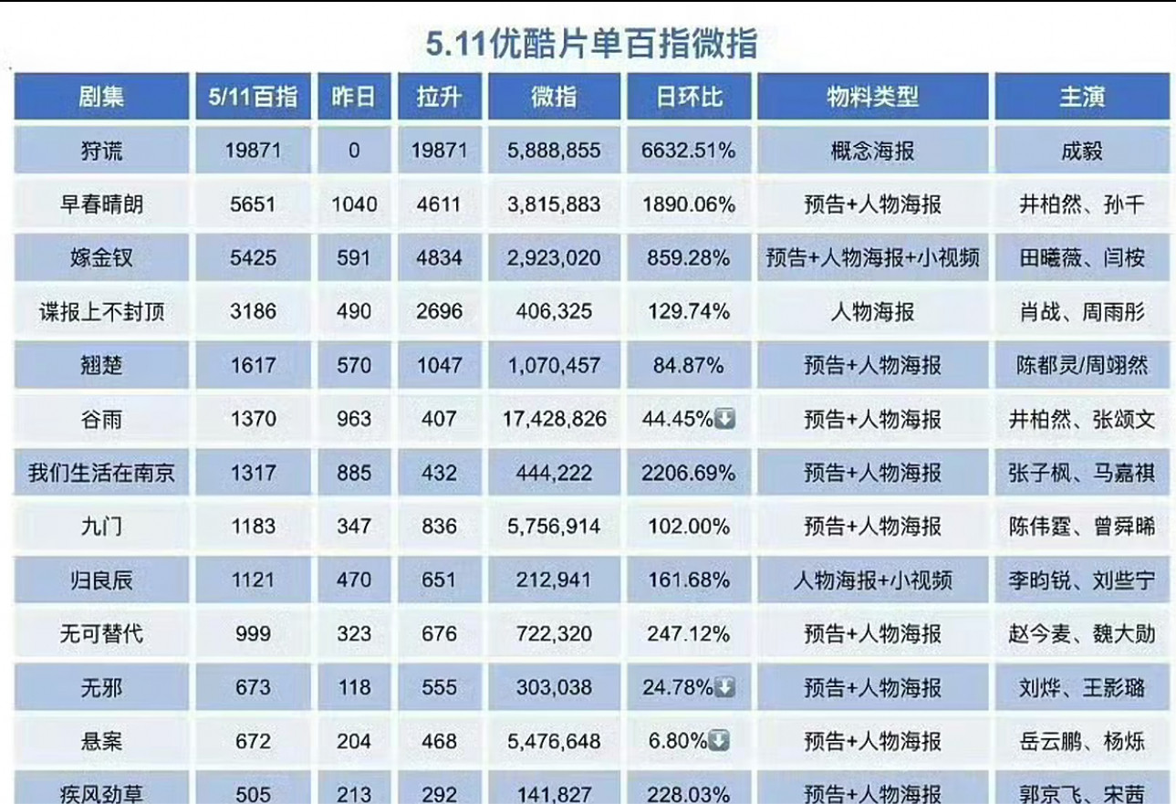 还得是成毅！！！优酷招商大会成毅狩谎微指百指断层第一，成毅霸榜电视剧超前七！成毅