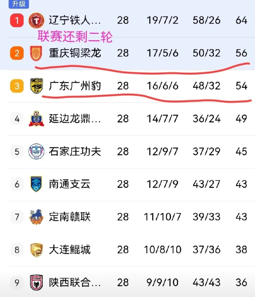 冲超还剩最后一个名额,会是谁?中甲比赛也到了关键时刻,辽宁提前冲超成功,而剩