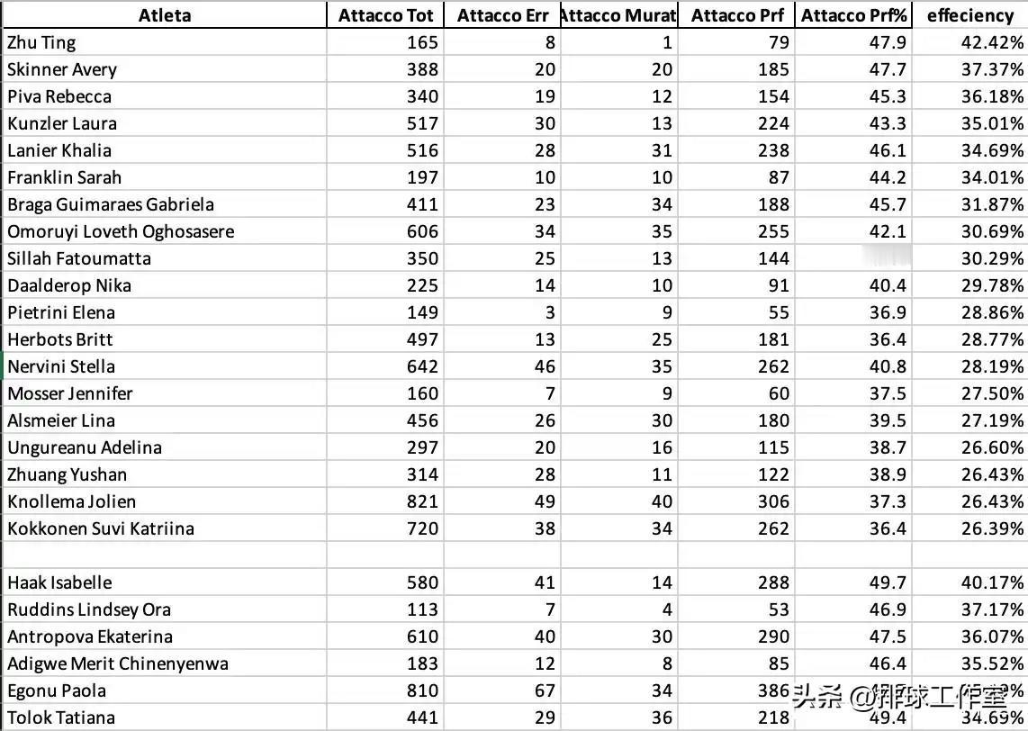 恭喜朱婷！截至意甲第七轮，她在进攻双率数据上高居所有边攻手首位，且优势明显，呈现
