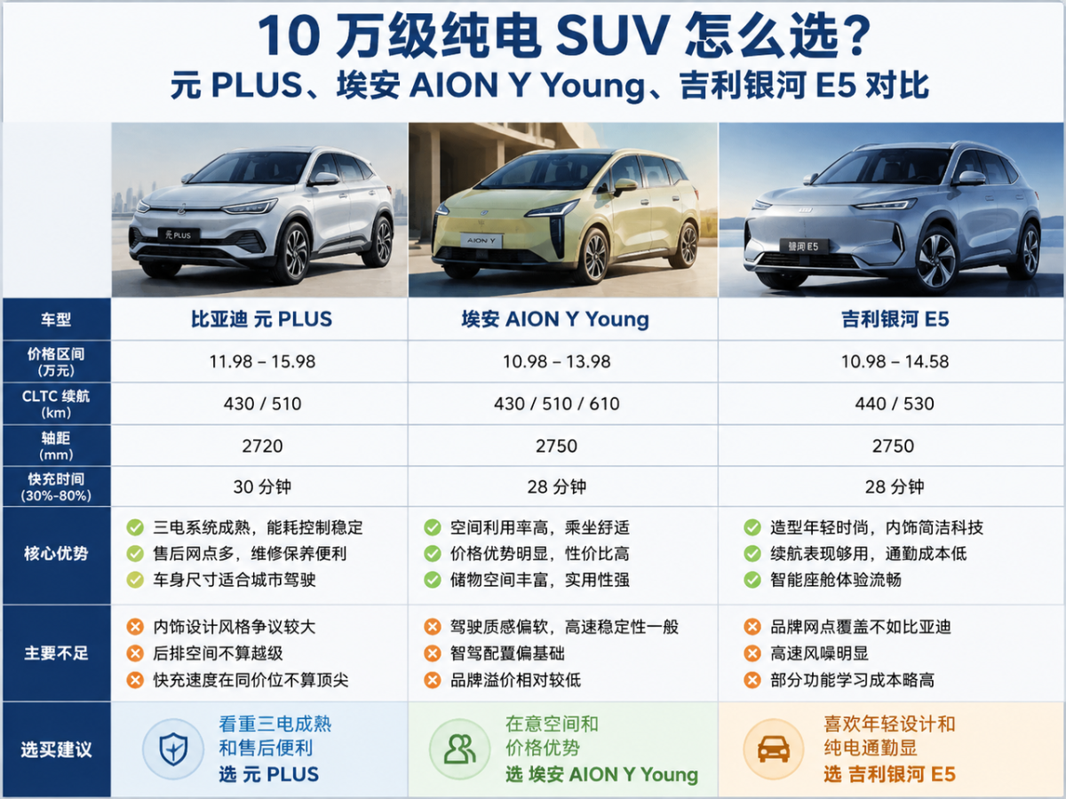10万级纯电SUV怎么选？元PLUS、埃安AIONYYoung、吉利银河E5对比10万级纯电SUV主