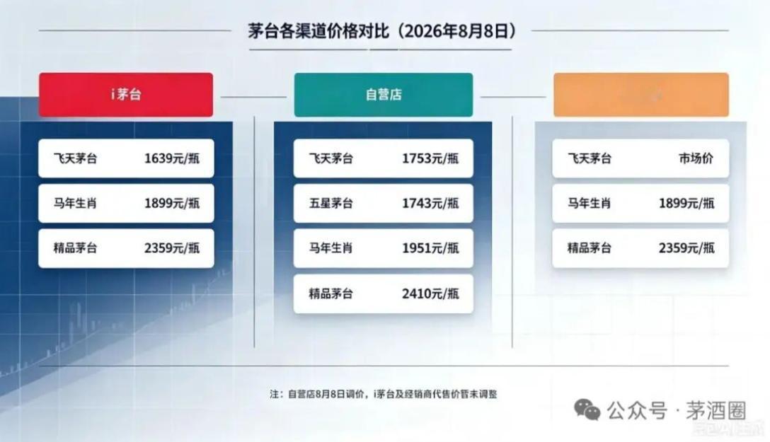 8月8日白酒消费市场传出新的价格变动信息，茅台线下直营门店更新多款产品零售