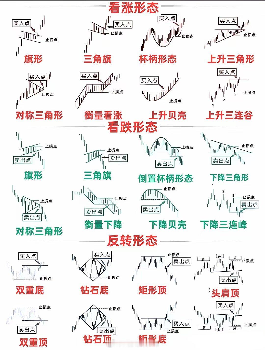 炒股票，其实没那么难，看懂这三种形态就好了！​看涨形态：上升旗形，上升三角旗，杯