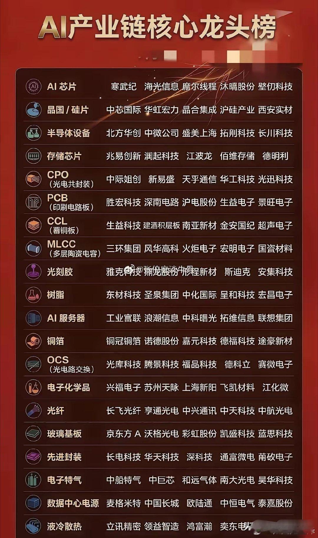 这份榜单完整梳理AI全产业链细分赛道，从上游芯片、晶圆、半导体材料设备，到中游光