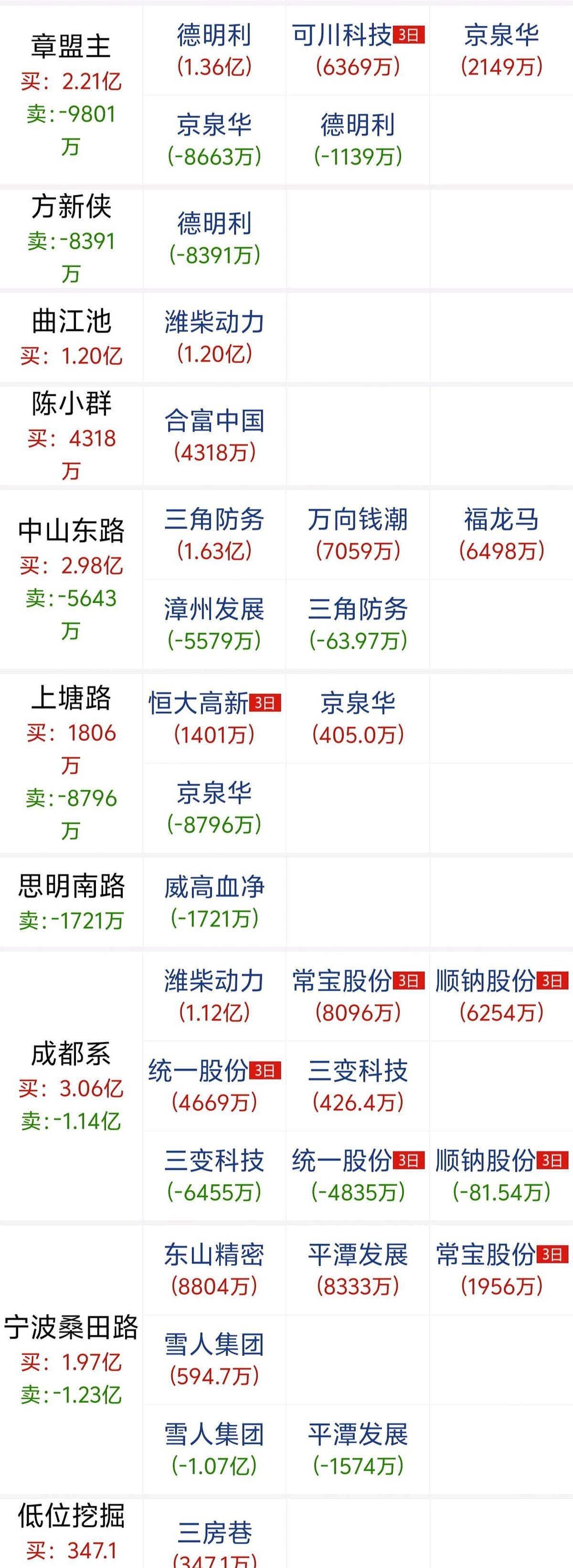 他回来了。消失了那么久，一出手，就直接给你顶了个市场总龙头。就问你，这气场，
