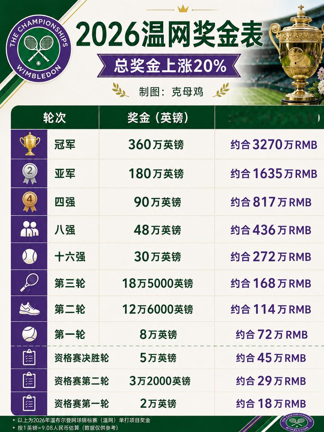 温网奖金总额大涨20%温网宣布今年的奖金总额将大幅增加20%，达到6420万