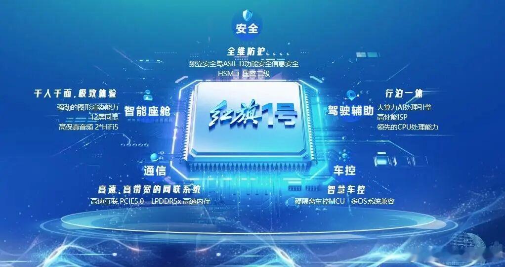 “红旗1号”芯片问世4月17日，中国一汽正式宣布，成功研制国内首颗车规级先进制程