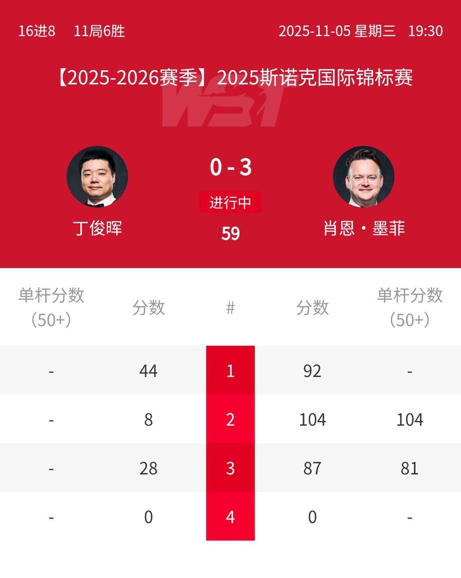 墨菲单杆104、81，3-0领先丁俊晖，难道又要看主任六连鞭？丁主任，别忘了数