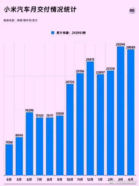 雷军还是没有意识到问题的严重性啊！5月份汽车销量数据一出来，这哪里是摊牌。完全就