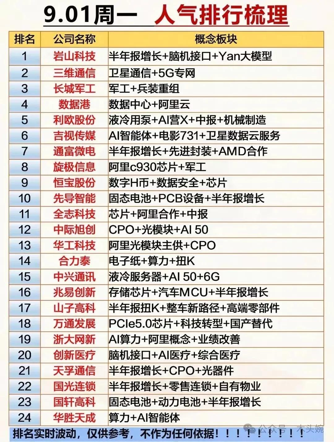 周一个股人气排名榜出炉三维通信：3天3板周一个股人气榜排名第一！公司主要为运营商