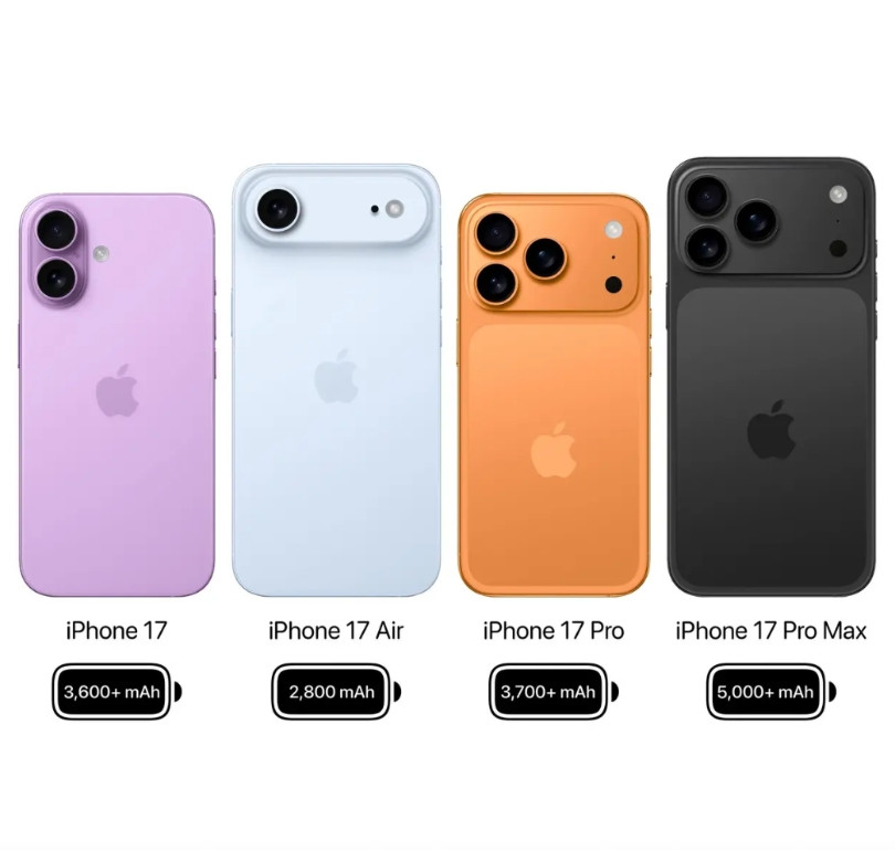 都2025年了，超过1万毫安时的国产手机都要发布了，没想到苹果iPhone17